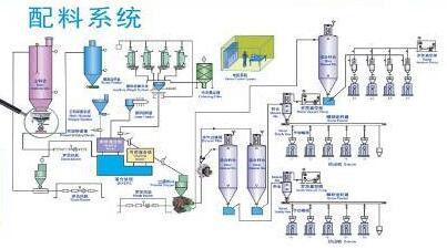自動配料系統(tǒng)設計方案