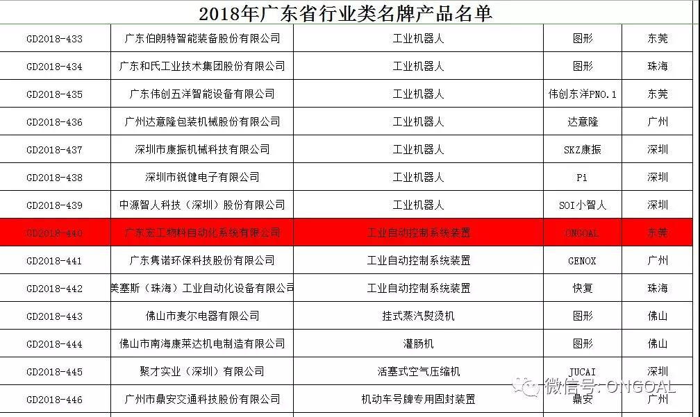 廣東宏工大刀闊斧斬獲四金