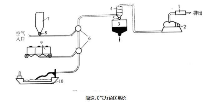 吸送式氣力輸送系統(tǒng)及壓送式氣力輸送系統(tǒng)區(qū)別