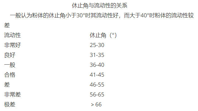粉體的流動性與休止角的關(guān)系