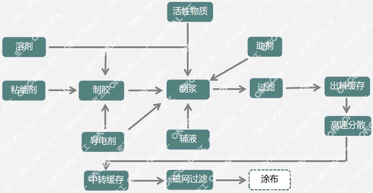 宏工勻漿攪拌系統(tǒng)升級(jí)之路