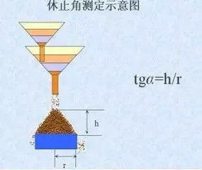 粉體的流動性知識介紹