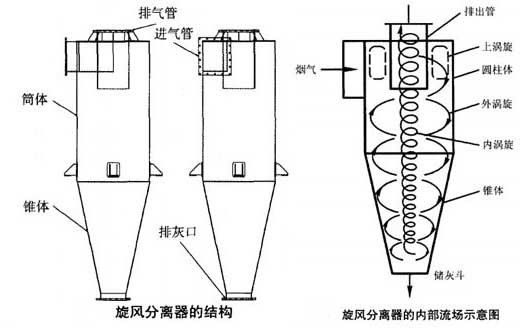料氣分離器-旋風(fēng)分離器和除塵器應(yīng)用介紹