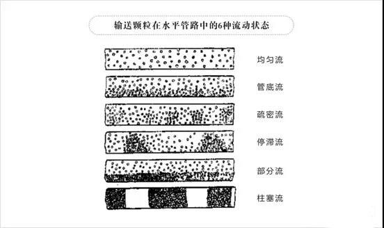 氣力輸送6種狀態(tài)
