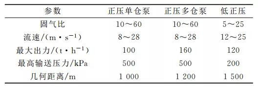 氣力輸送參數(shù)