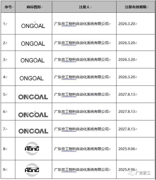 19件商標(biāo)申請(qǐng)，宏工進(jìn)一步強(qiáng)化自我品牌保護(hù)意識(shí)！