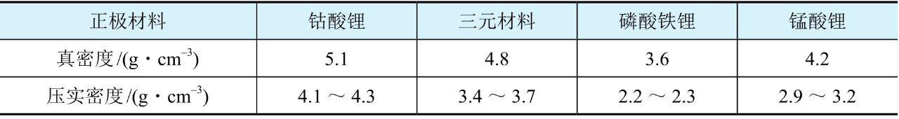影響鋰電池正極材料極片壓實密度的因素有哪些？