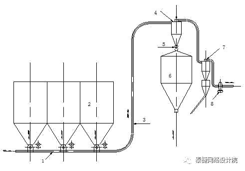 免費提供氣力輸送系統,氣力輸送機|管道|裝置|設備設計方案